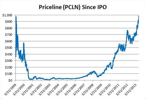 priceline stock price history.